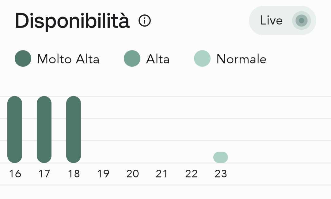 Infografica sulla richiesta di Rushers per fascia oraria.